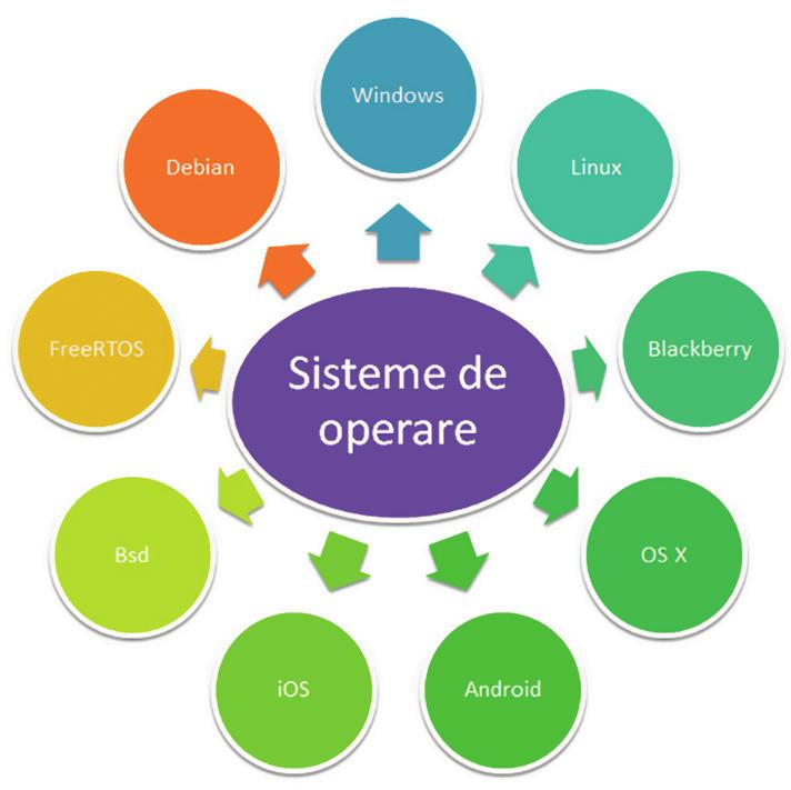 Componenta software a unui sistem de calcul L 4 Componenta software (soft) este partea logică a sistemului de calcul și este compusă din sistemul de operare, drivere și programe de aplicații.