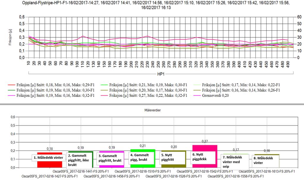 10 Dekknr. Dekkbenevnelse FS vestover FS østover VS vestover VS østover Snitt 1 Standard måledekk vinter 0.18 0.15 0.20 0.16 0.17 2 Gamle piggfridekk-ikke brukt 0.19 0.17 0.23 0.