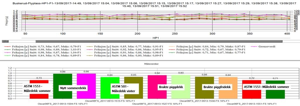 11 Test 2- Sommerføre Test 2 foregikk på bart vegdekke på Dagali flyplass september 2017. Det ble gjennomført standard fast slipp måling, med 0,5 mm vannfilm foran testhjulet.