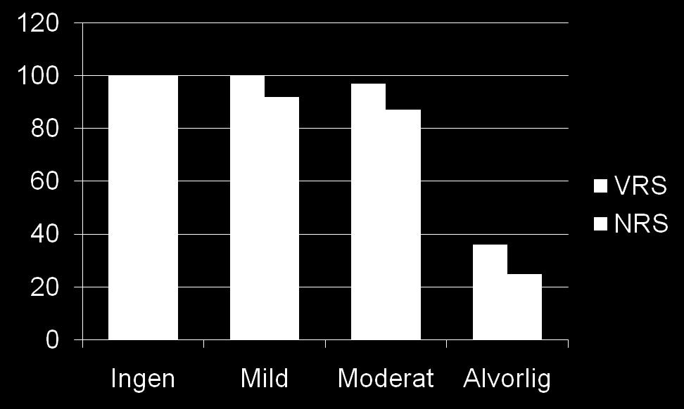 Sammenligning av 4 punkts verbal skala (VRS) og 11 punkts nummerskala (NRS) avhengig av