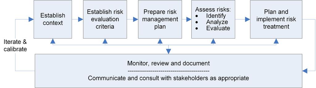 Clause 6: Risikostyring Anbefalinger relatert til beste-praksis risikostyring for geologiske lagring av CO 2