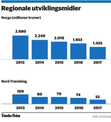 regionale folkevalde nivået, slik at