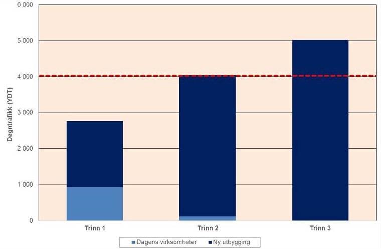 Biltrafikken fra boligområdet må reduseres med 20 prosent Beregnet døgntrafikk (YDT) i byggetrinn 1-3 til/fra