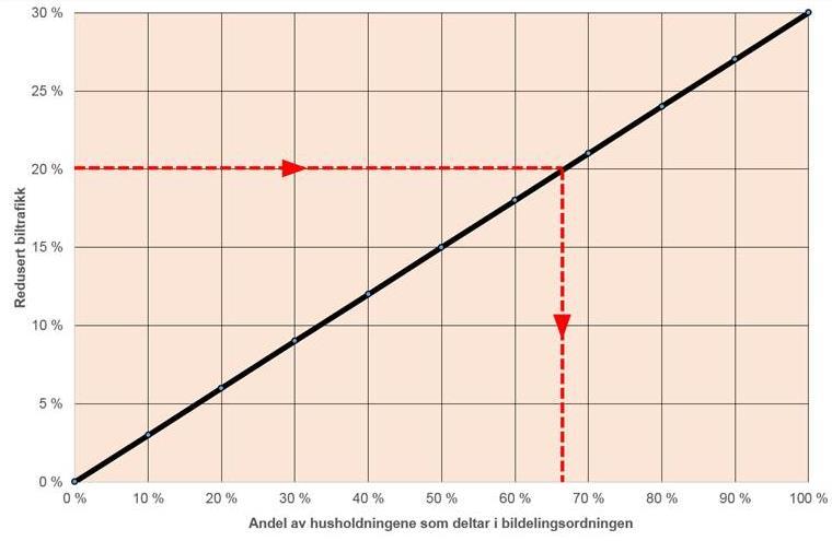 Bildeling fungerer komplementært til miljøvennlige transportformer Et potensial å redusere p-dekning 30-40 %, dvs 0,6-0,7 p-plass pr boenhet.