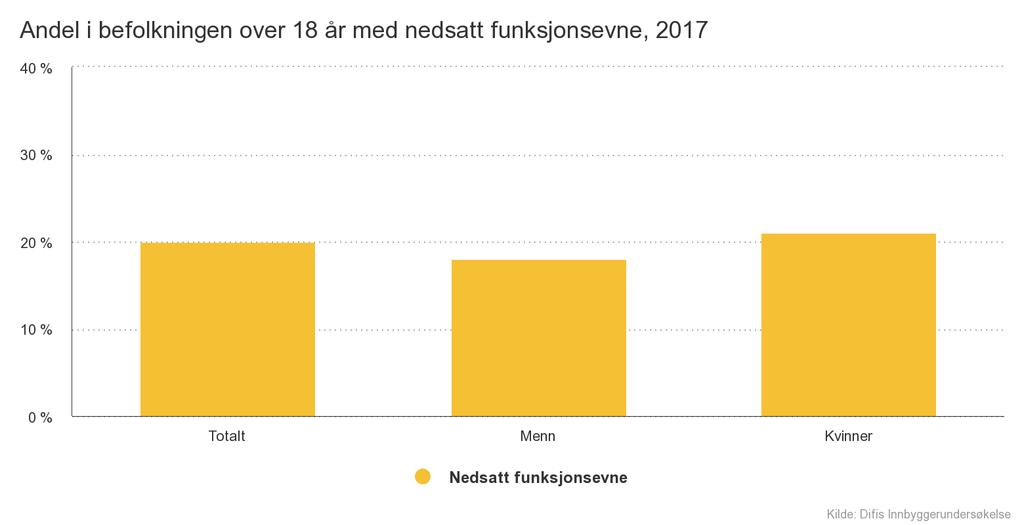 Ut fra denne statistikken kan man anta at ca. 20% av befolkningen over 18 år i Bjugn har nedsatt funksjonsevne i større eller mindre grad.