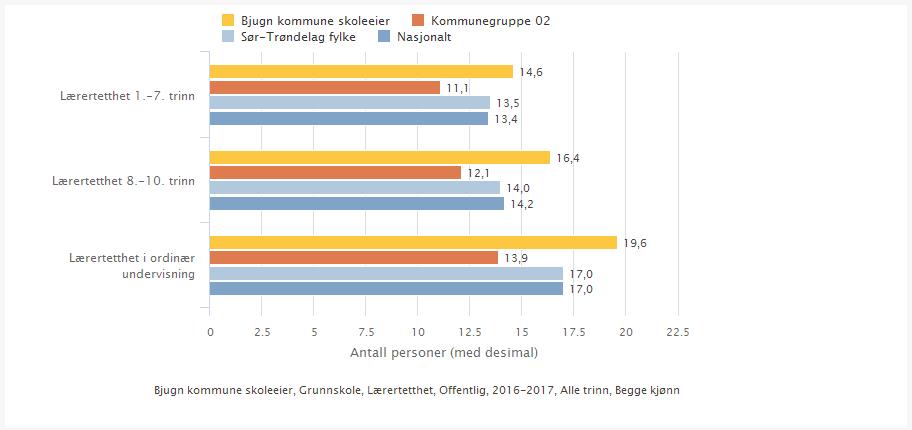 Grunnskolene skal videreutvikle rekrutterings- og kompetanseutviklingsarbeidet i skolene slik at skolene sikres riktig kompetanse i hele organisasjonen.