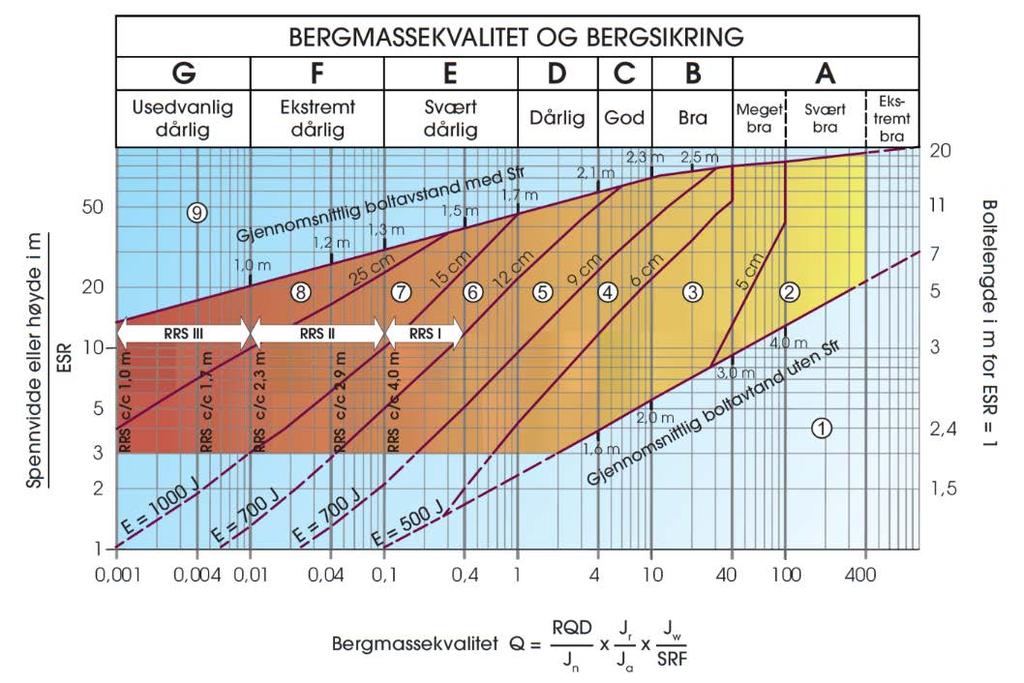Bergmasseklassifikasjon Q-systemet Kun i bergmasse «Usedvanlig dårlig»
