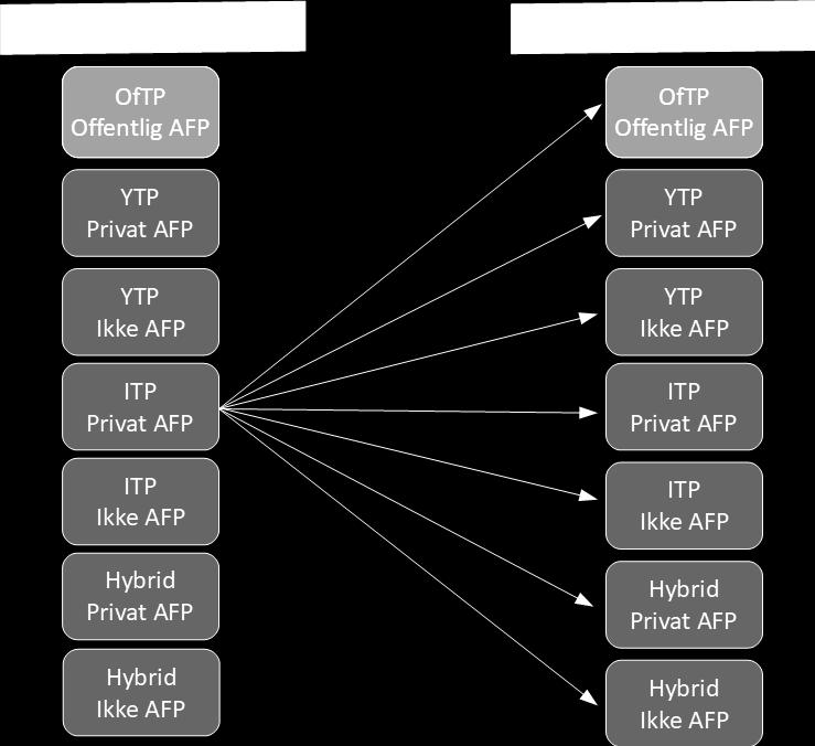Videre er det ulike AFP-ordninger i de to sektorene, samtidig som en stor andel av virksomhetene i privat sektor ikke er tilsluttet privat AFP.