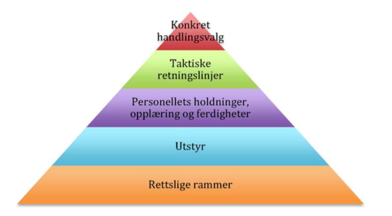 Tor-Geir Myhrer beskriver fem hovedfaktorer med betydning for politiets oppgaveløsning ved farlige tjenesteoppdrag, figurativt fremstilt slik: 9 I vurderinger av de rettslige rammer er det viktig at