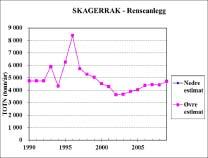 Figur 13: Tilførsler av total nitrogen fra renseanlegg og industri til Skagerrak 1990-2009. Figur 14. Elvetilførsler av total nitrogen for Vefsna 1990-2009. 3.3.2 Total fosfor Det er en statistisk signifikant økning i tilført totalfosfor til Nordsjøen, Norskehavet, Barentshavet og totalt for Norge siden 1990 (Tabell 4).