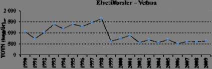 Som for total nitrogen skyldes denne oppgangen en økning i tilførsler fra fiskeoppdrett som var rundt 1200-1500 tonn på begynnelsen av 90-tallet og 8 000-10 000 tonn de tre siste årene ( Figur 16;