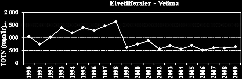 For elvetilførslene sett under ett (både hoved- og bielver) er det ingen statistisk signifikant trend i totalfosfor.