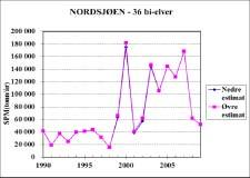 Tabell 5: Statistiske trender (p-verdier) for suspendert tørrstoff 1990-2009 for de ulike kildene.