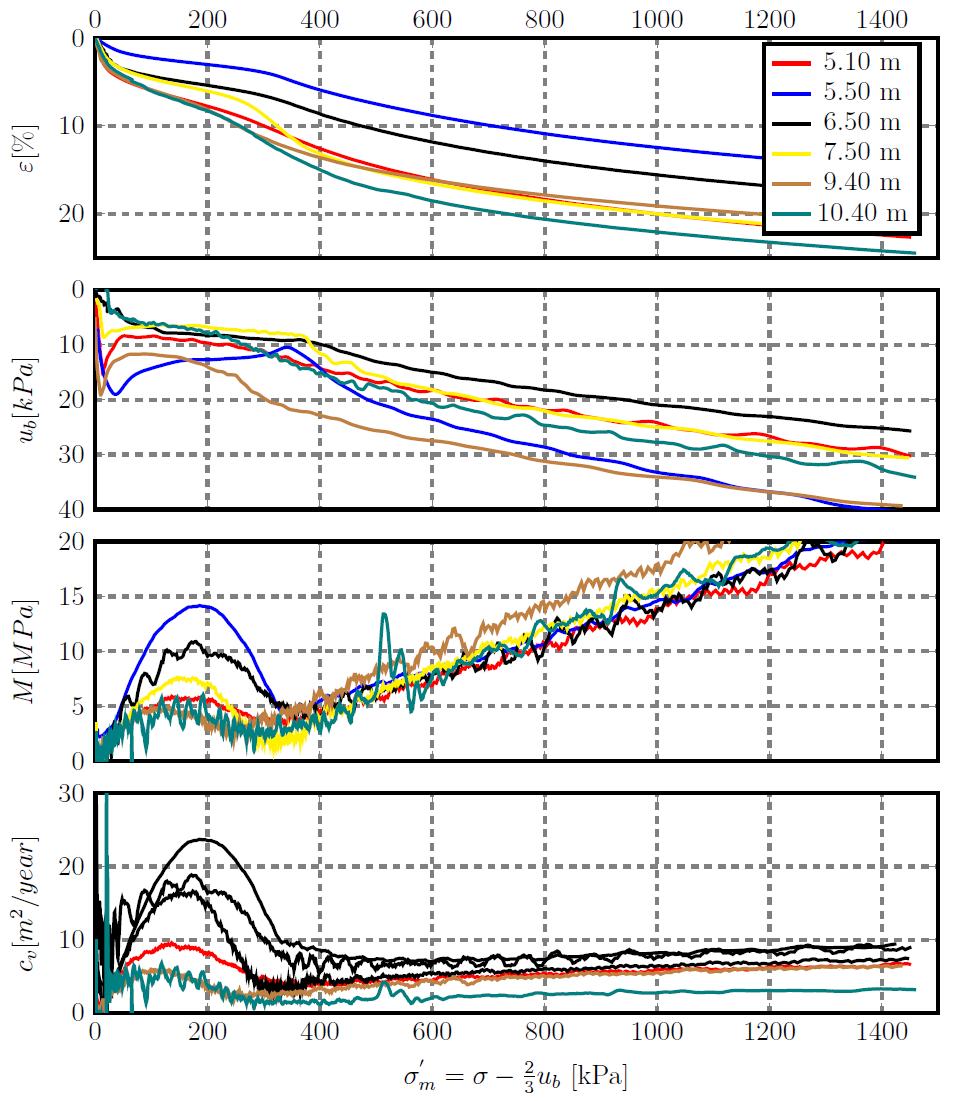 MSc-oppgave 2017 Christian Strømme Ofstad og Anders Lindgård. Field and Laboratory Investigations to Evaluate the Coefficient of Earth Pressure at Rest.