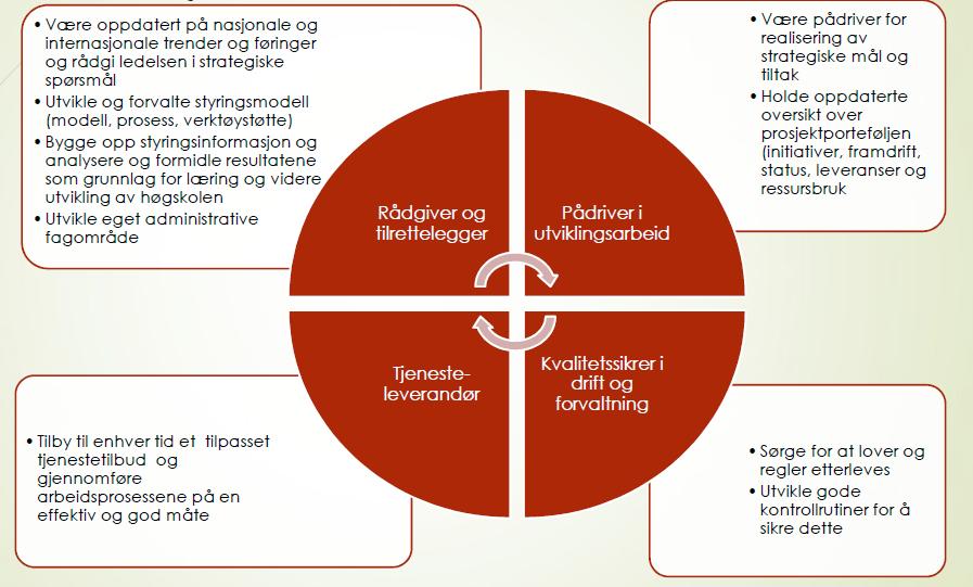 (Modellen er hentet fra mandatet til fusjonsprosjektet Administrative tjenester) Skal administrasjonen lykkes i å levere på alle de skisserte ansvarsområdene må organiseringen av administrasjonen