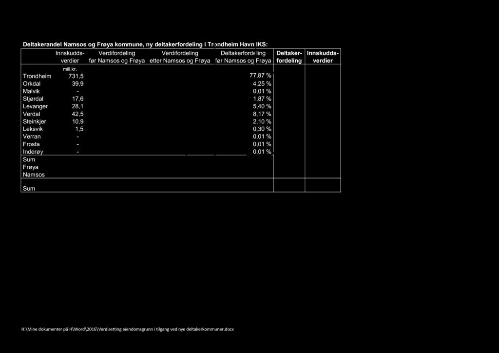 13 Deltakerandel Namsos og Frøya kommune, ny deltakerfordeling i Trondheim Havn IKS: Innskudds - Verdifordeling Verdifordeling Deltakerfordeling Deltaker - Innskudds - verdier før Namsos og Frøya