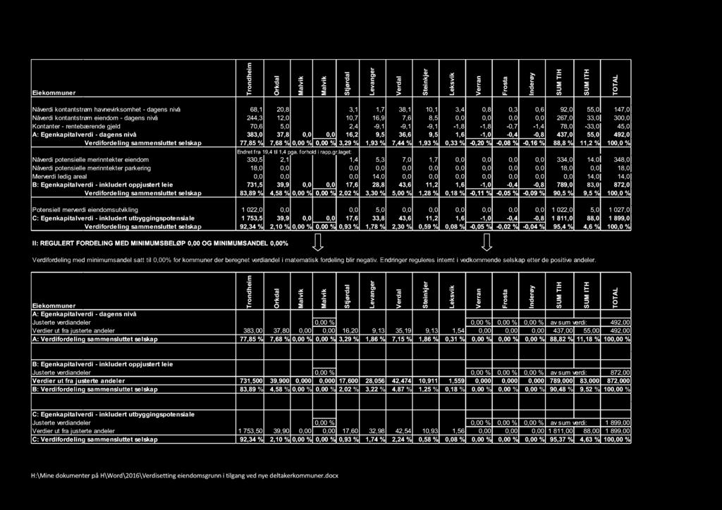 33,0 300,0 Kontanter - rentebærende gjeld 70,6 5,0 2,4-9,1-9,1-9,1-1,8-1,8-0,7-1,4 78,0-33,0 45,0 A: Egenkapitalverdi - dagens nivå 383,0 37,8 0,0 0,0 16,2 9,5 36,6 9,5 1,6-1,0-0,4-0,8 437,0 55,0