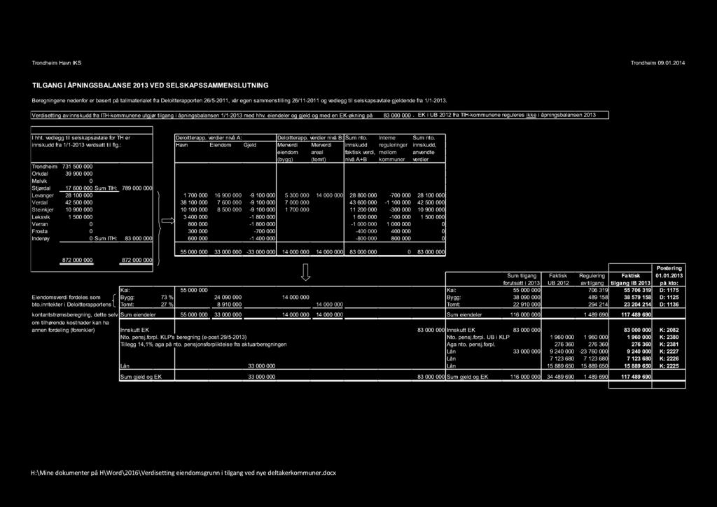 selskapsavtale gjeldende fra 1/1-2013. Verdisetting av innskudd fra ITH-kommunene utgjør tilgang i åpningsbalansen 1/1-2013 med hhv. eiendeler og gjeld og med en EK-økning på 83 000 000.