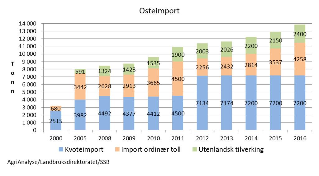 Import av ost til Noreg (HS: 04.