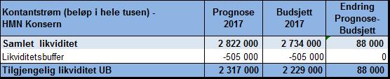 Org.nr. 983 658 776 Tabell 3.3: Prognose resultat mot revidert resultatmål Prognose 2017 HMN - Tall i tusen Prognose resultat Revidert resultatmål Avvik - revidert resultatmål og prognose St.