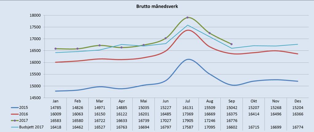 Org.nr. 983 658 776 har foretaket identifisert tiltak på til sammen 115 mill kr knyttet til generell effektivisering.