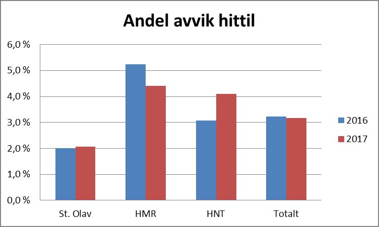 1 sykefravæsprosent per september 4.