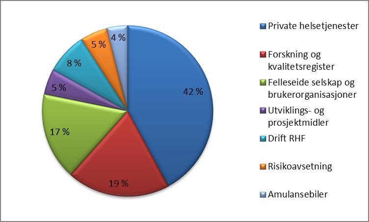 Figur 1: RHF budsjett 2018 fordeling av kostnader pr kategori Tabell 3 Budsjetterte kostnader pr kategori Budsjetterte kostnader (tusen kr) 2017 2018 Endring * Private helsetjenester 672 715 722 871