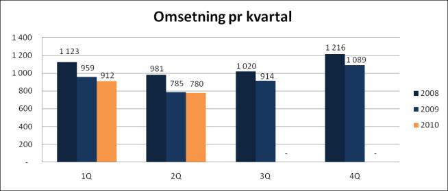 kontantstrøm fra operasjonelle aktiviteter på MNOK 43,6 Åpnet nytt Pick-up-Point på Tiller i Trondheim Omsetning og resultat Konsernet omsatte i 2.