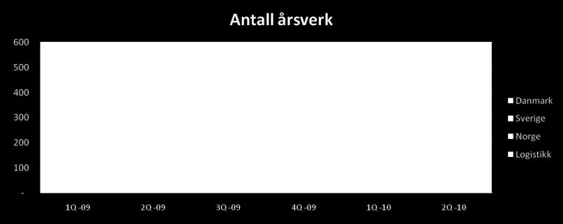 mai. Egenkapitalandelen i konsernet var på 64,7 % pr. 30. juni 2010. Risiko Konsernet er eksponert for valutasvingninger, da deler av inntekter og kostnader er i SEK, DKK, USD og EUR.