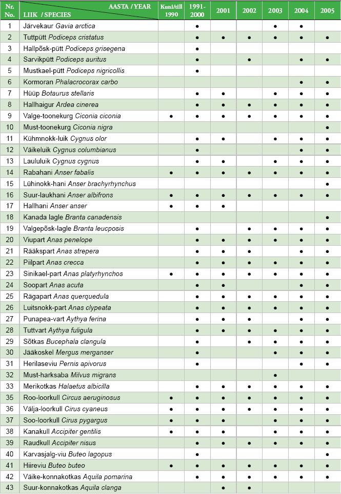 Lisa 1. Räpina poldri hoiualal kohatud linnuliikide nimestik seisuga 01.12.