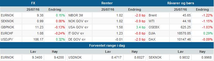 Morgenrapport Norge:Tør Fed dra noen klare konklusjoner?