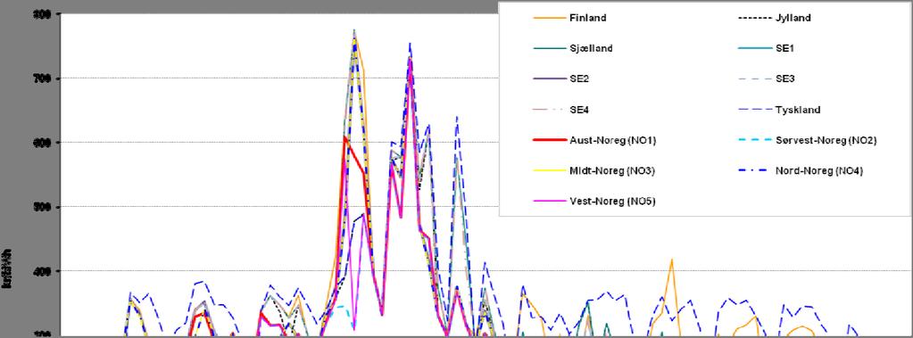 Figur 1.7.1 Spotprisar i første kvartal 2012, døgngjennomsnitt, kr/mwh. Kjelde: Nord Pool og EEX Nye elspotområde i Sverige Den 1.