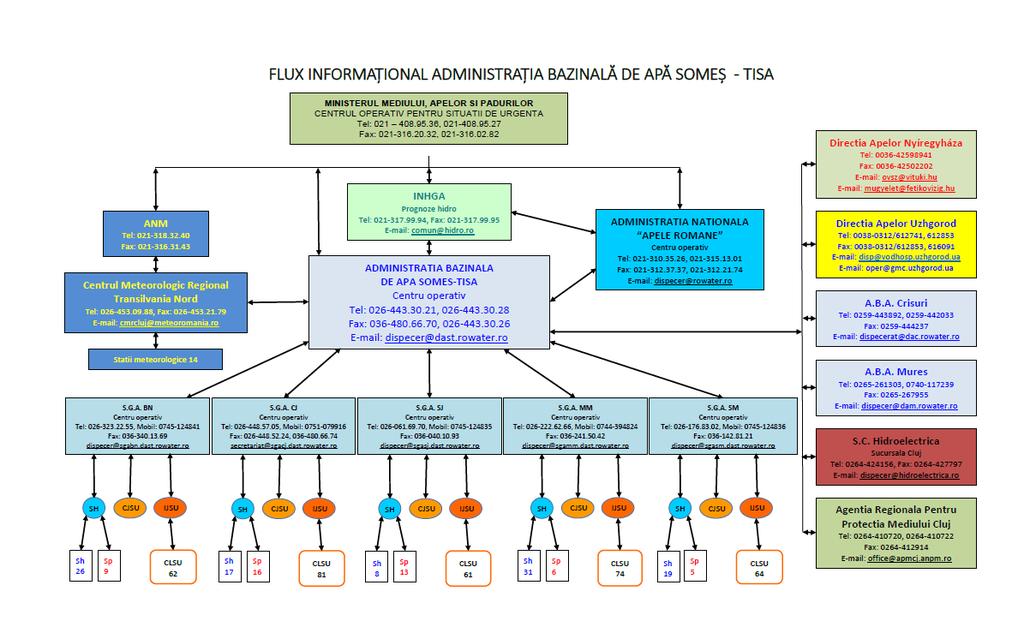 Administraţia Bazinală de ApăSomeș - Figura 2-7