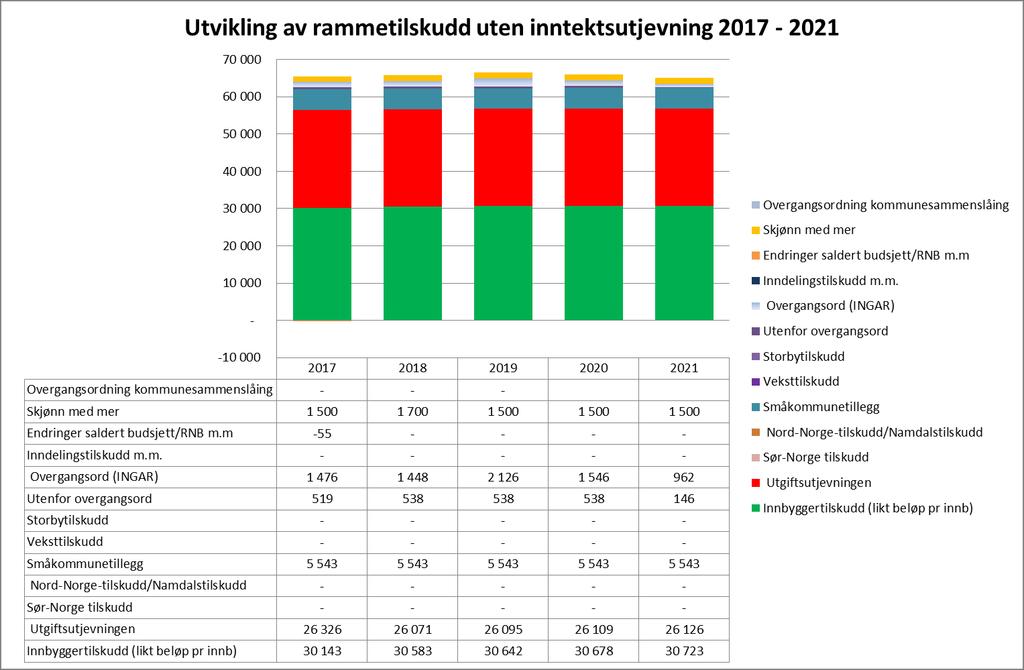 3.0 Kommunens rammebetingelser Årsbudsjett og økonomiplan -202 *Kilde: KS prognose modell Rammetilskudd og skatt - Anslaget for rammetilskudd og skatt bygger på en årlig nedgang i innbyggertallet