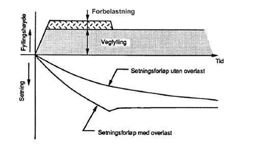 Forbelastningen kan fjernes når en har nådd den beregnede primærsetning for vegfyllingen uten forbelastning, se figur under.