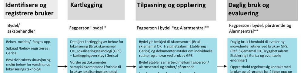 o Bydel etabler samarbeid mellom fagperson/ alarmsentral og bruker/ pårørende. o Involver andre relevante tjenester/ samarbeidspartnere.