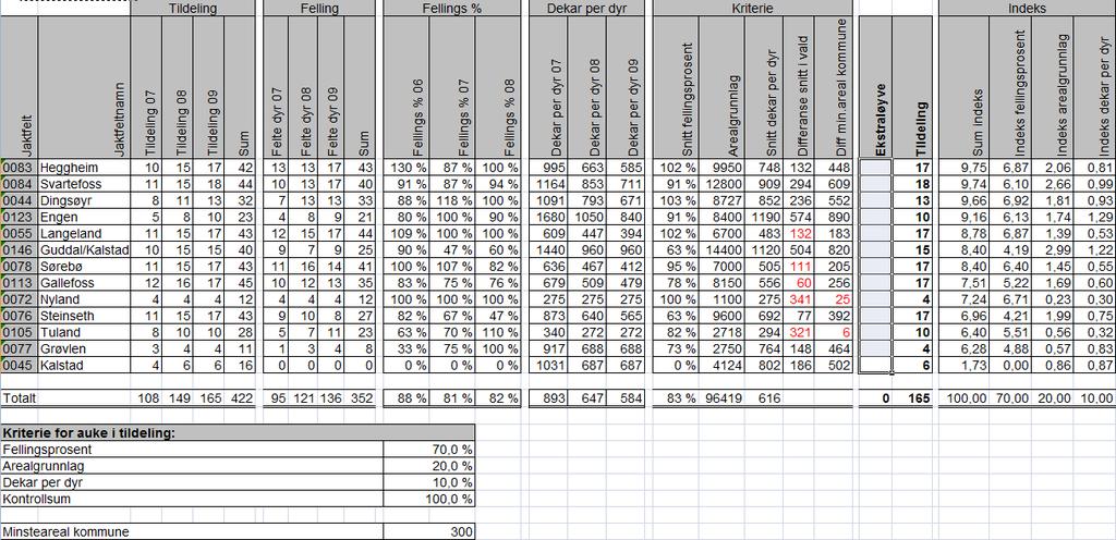 Sak 5: Framlegg til bestandsplan Øvre Guddal Storvald har ein gjeldande bestandsplan for perioden 2008 2010. Styret har ikkje sett behov for å gjere endringar/justeringar i denne.