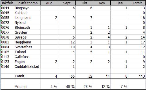 Totalt 28 55 28 25 136 70 66 Prosent 21 % 40 % 21 % 18 % 51 % 49 % I høve til plan skal det fellast Min 20%