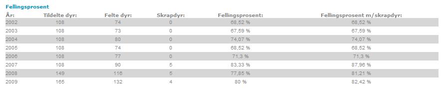 Plan 2008 2009 Kalv Min 20% 26 % 21% Ungdyr Min 40% 39 % 40% Eldre kolle Maks 20% 18 % 21% Eldre bukk Maks 20%