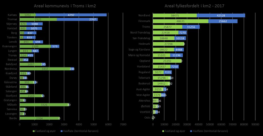 Figur 2 Arealstatistikk for landets fylker og kommunene i Troms (Kilde: Kartverket 2017: Arealstatistikk for Norge 2017) 2.3 
