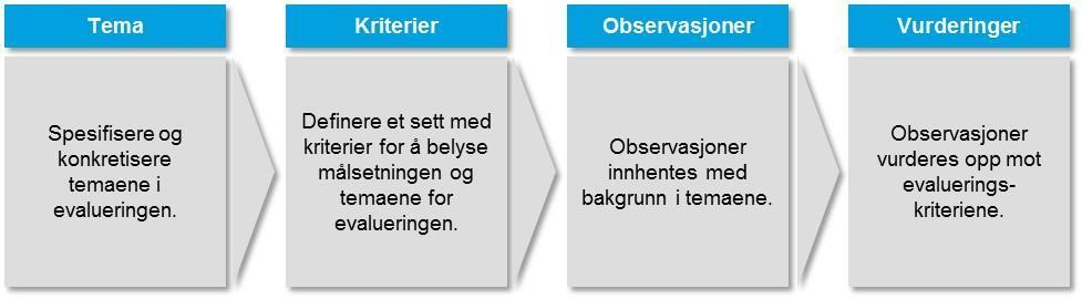 Evaluering av TSB-fusjonen i Helse Midt-Norge i 2013/2014 Ettersom oppdraget er gjennomført innenfor en begrenset tidsperiode, er problemstillingene belyst på et relativt overordnet nivå.