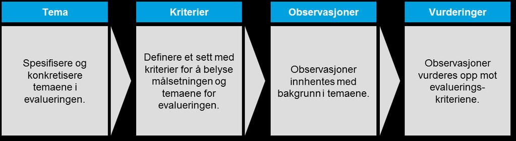 3 Prosjektomfang 3.1 Evalueringsmetodikk Evalueringen vil bli gjennomført etter følgende metodikk og tilnærming.