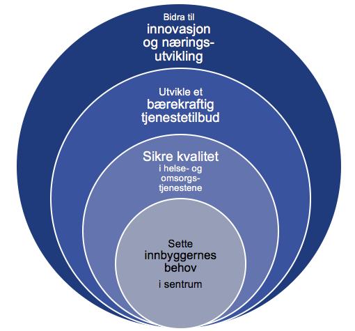 Tre sentrale kriterier og målsettinger konseptene må innfri på og som