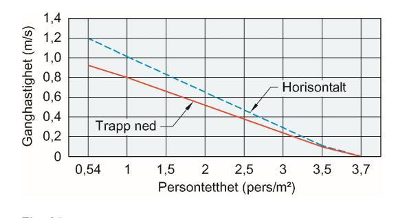 Område Belastning Persontetthet Lengde på rømn veidel (m) Minste bredde i rømn vei (m) Forflytning shastighet Strømning shastighet Forflytning stid (s) Total nødvendig rømnings tid (s) 3