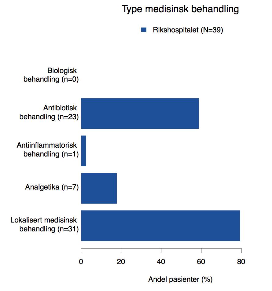 Figur 5c Type medisinsk intervensjon Rikshospitalet Figur 5d -