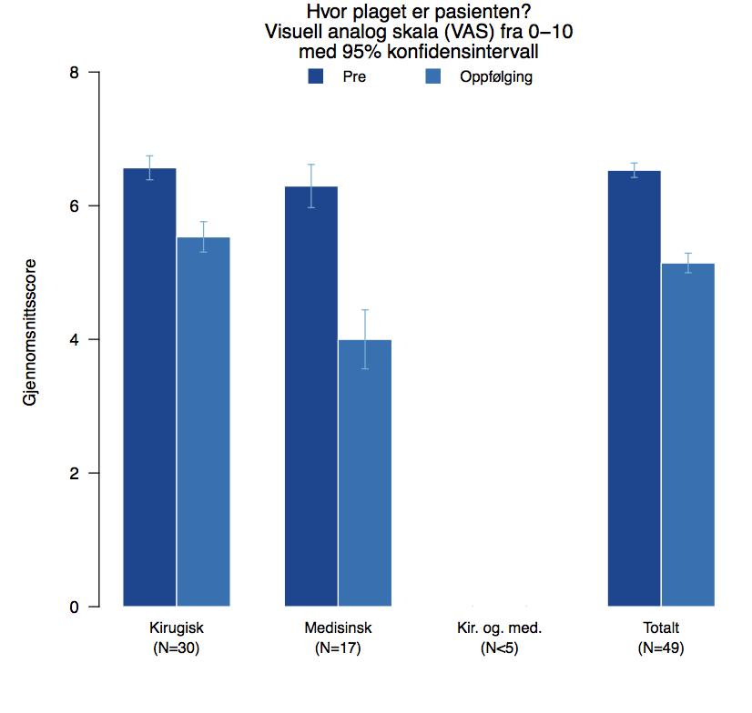 Her vises et fall i HS score/sykdomsaktivitet ved både medisinsk og kirurgisk intervensjon Figur 12 VAS hele landet Figur 12:
