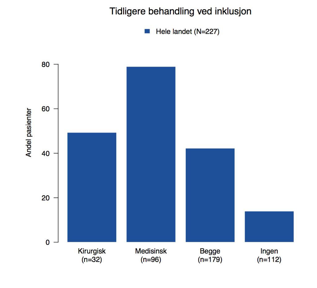 Figur 2 - Alder ved første byll hele landet Figur 2: Denne figuren viser pasientangitt alder ved antatt første symptom på tilstanden.