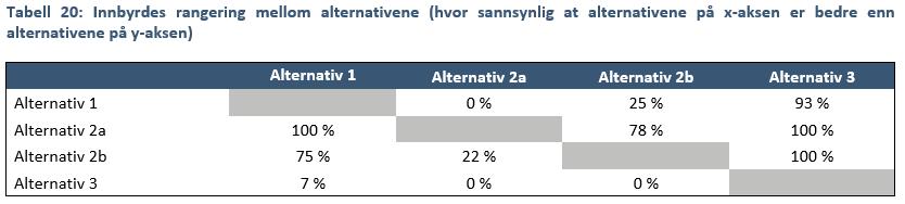 Robusthet - rangering Alternativ 3 er det klart mest lønnsomme alternativet på tross av stor usikkerhet Alternativ 3 innehar også de største ikke-prissatte