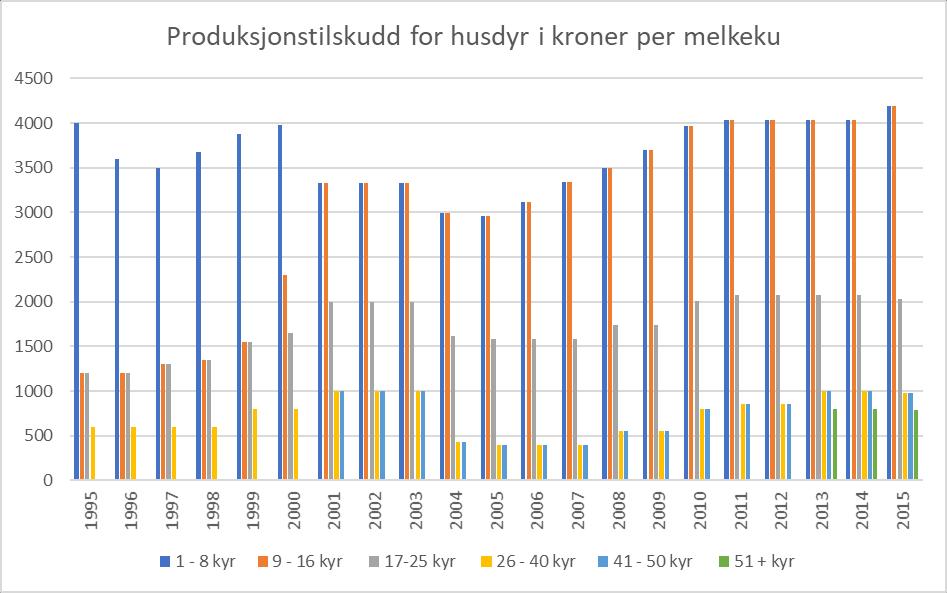 Figur 2 Produksjonstilskudd for husdyr i kroner per melkeku.