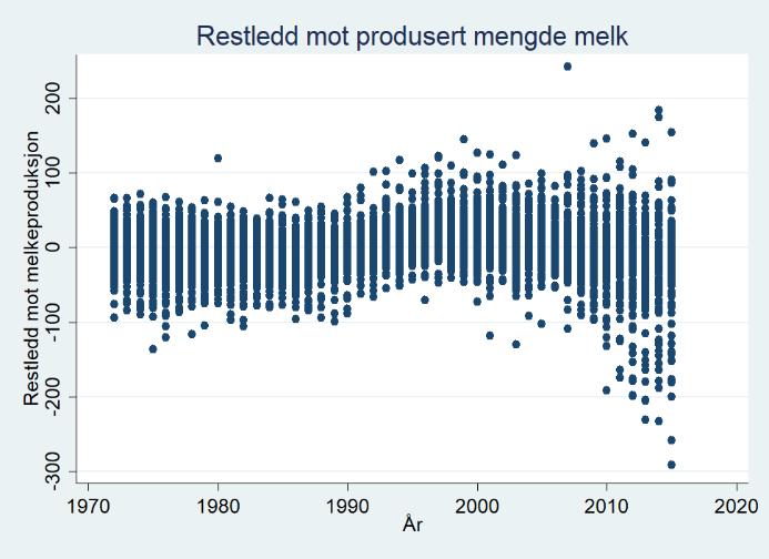 betyr at kua har blitt mer effektiv, og kan produsere mer melk på lik mengde fôr i dag enn den kunne i 1972.